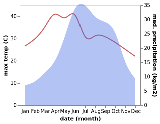 temperature and rainfall during the year in Temuli