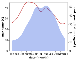 temperature and rainfall during the year in Tianchi