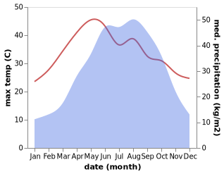 temperature and rainfall during the year in Tongchuan