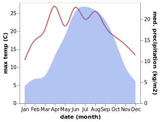 temperature and rainfall during the year in Weizhou