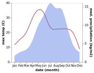 temperature and rainfall during the year in Xindou