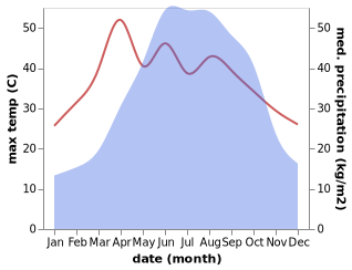 temperature and rainfall during the year in Xinfa