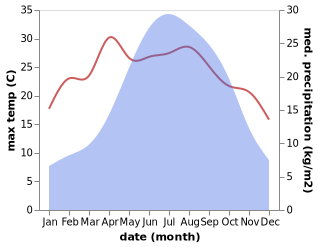 temperature and rainfall during the year in Xinmian