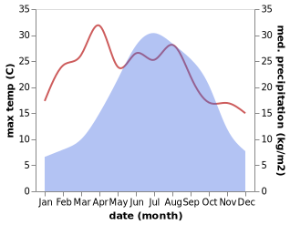 temperature and rainfall during the year in Xinshiba