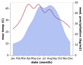 temperature and rainfall during the year in Xinzheng