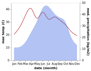 temperature and rainfall during the year in Xuyong