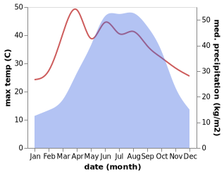 temperature and rainfall during the year in Yancheng