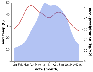 temperature and rainfall during the year in Yantan