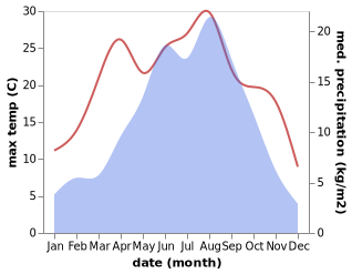 temperature and rainfall during the year in Yongle