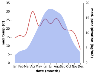 temperature and rainfall during the year in Zagunao