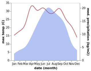 temperature and rainfall during the year in Zhanggu