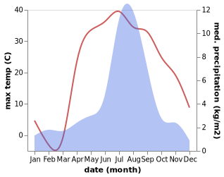 temperature and rainfall during the year in Burang