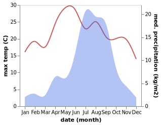 temperature and rainfall during the year in Chongdui