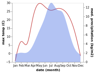 temperature and rainfall during the year in Dartang