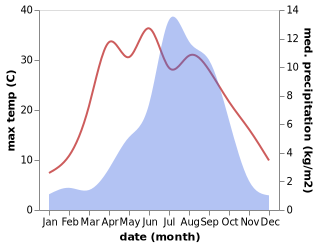 temperature and rainfall during the year in Deqen