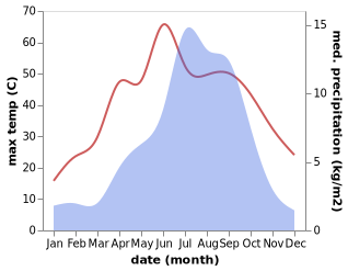 temperature and rainfall during the year in Gyangze