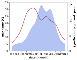 temperature and rainfall during the year in Jomda