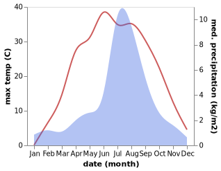 temperature and rainfall during the year in Maindong