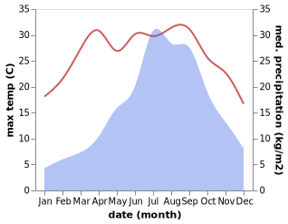 temperature and rainfall during the year in Motuo