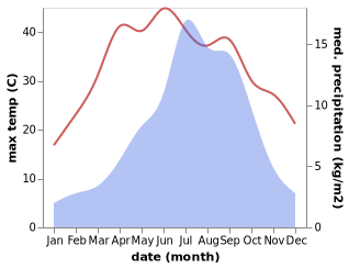 temperature and rainfall during the year in Nangxian