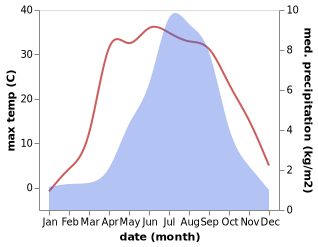 temperature and rainfall during the year in Pagnag