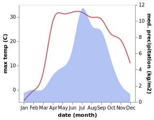 temperature and rainfall during the year in Pagri