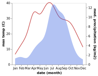 temperature and rainfall during the year in Qiangqinxue