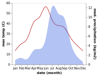 temperature and rainfall during the year in Quxar