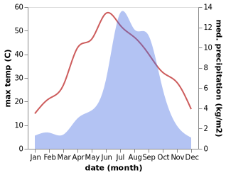 temperature and rainfall during the year in Sajia