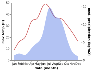 temperature and rainfall during the year in Shigatse