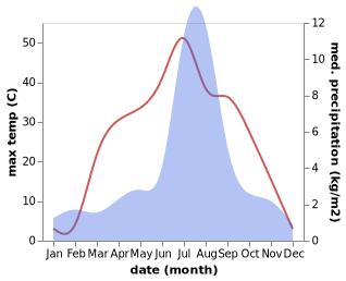 temperature and rainfall during the year in Shiquanhe