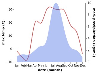 temperature and rainfall during the year in Tarchan