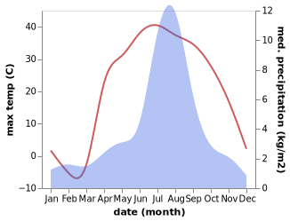 temperature and rainfall during the year in Toding