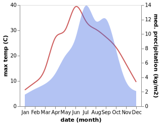 temperature and rainfall during the year in Wangda