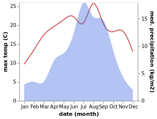 temperature and rainfall during the year in Xarsingma