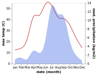 temperature and rainfall during the year in Xegar