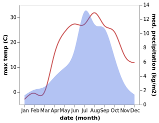 temperature and rainfall during the year in Xoixar