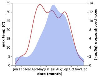 temperature and rainfall during the year in Zaindainxoi