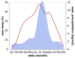 temperature and rainfall during the year in Zangkaxa