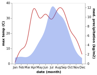 temperature and rainfall during the year in Zaring