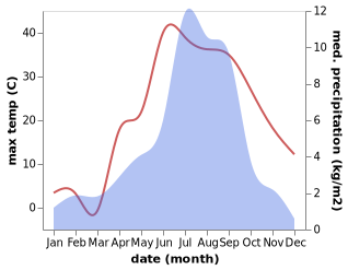 temperature and rainfall during the year in Zongga