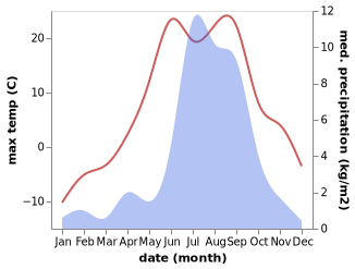 temperature and rainfall during the year in Zuobude