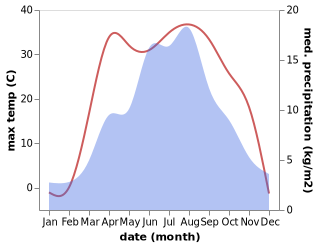 temperature and rainfall during the year in Akdala