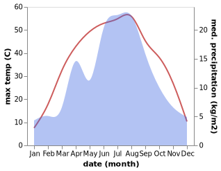 temperature and rainfall during the year in Alakaga