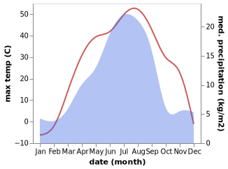 temperature and rainfall during the year in Alakak