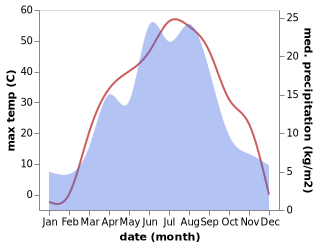 temperature and rainfall during the year in Anjihai