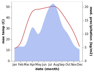 temperature and rainfall during the year in Arzak