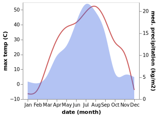 temperature and rainfall during the year in Awiytan