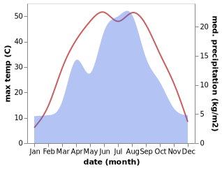 temperature and rainfall during the year in Aykol