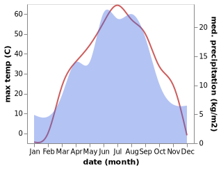 temperature and rainfall during the year in Baijiantan